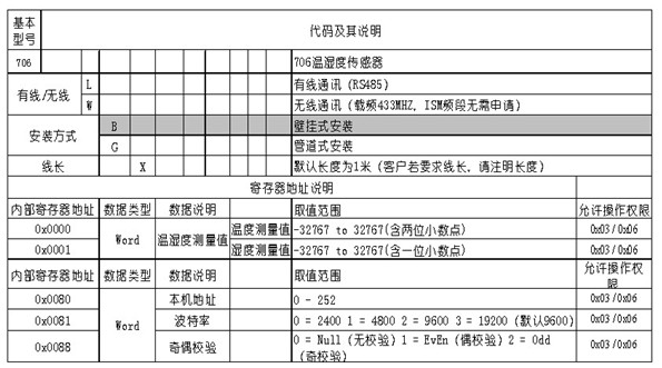 GSP倉(cāng)庫(kù)溫濕度監(jiān)控